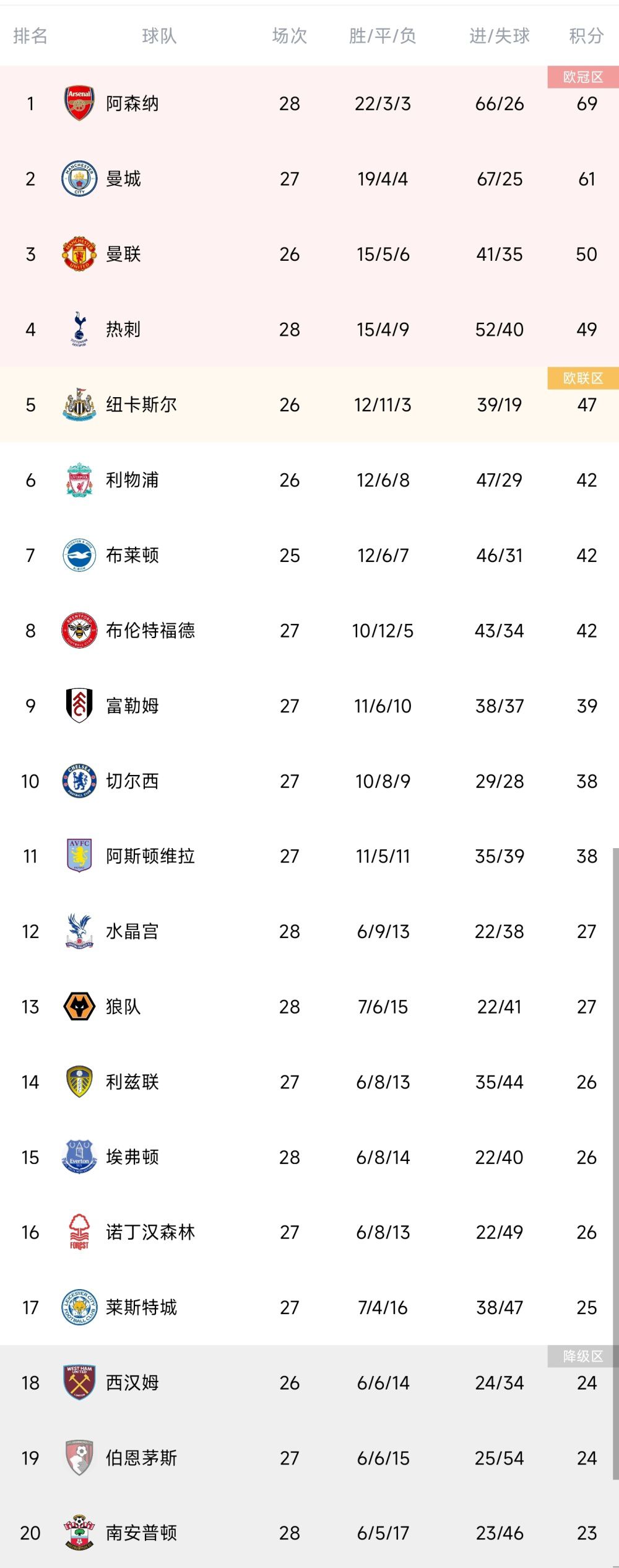 在曼联11月的3场比赛中，马奎尔全部首发打满全场，帮助球队取得三连胜并零封对手。